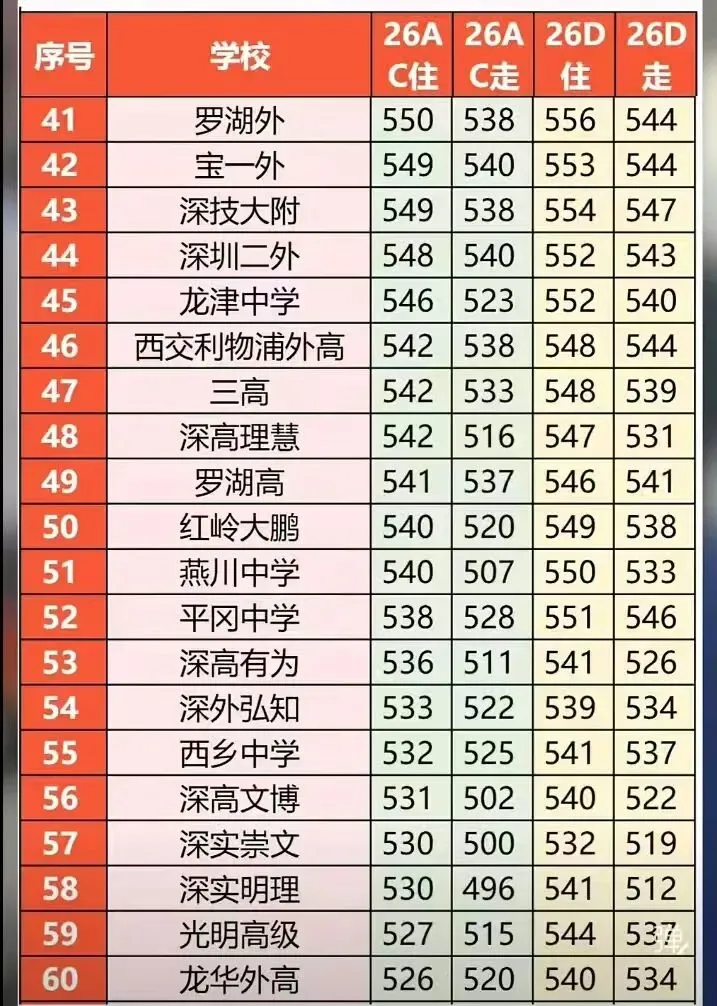 2026深圳中考100所公办高中预测分数线,看您家小孩能上哪一所-第3张图片-四季读书网