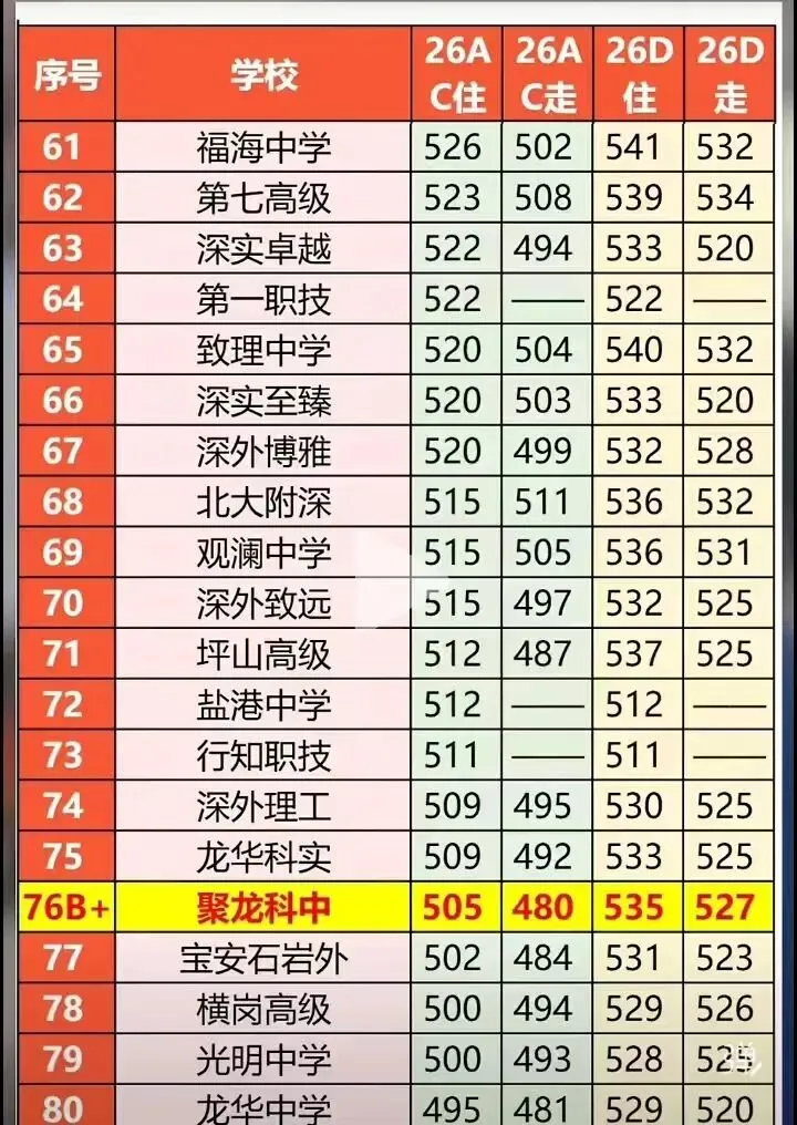 2026深圳中考100所公办高中预测分数线,看您家小孩能上哪一所-第4张图片-四季读书网