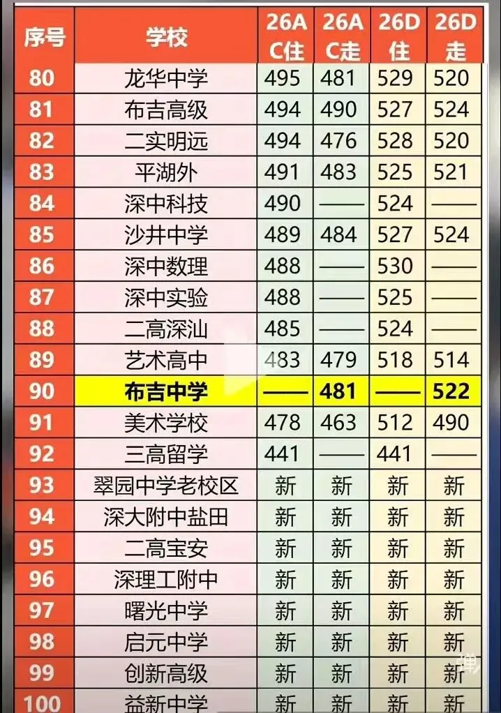 2026深圳中考100所公办高中预测分数线,看您家小孩能上哪一所-第5张图片-四季读书网