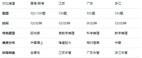 【燕诺公考】行测刷题“三年真题法”,只做本省近三年,外地题做参考【燕诺】-第6张图片-四季读书网