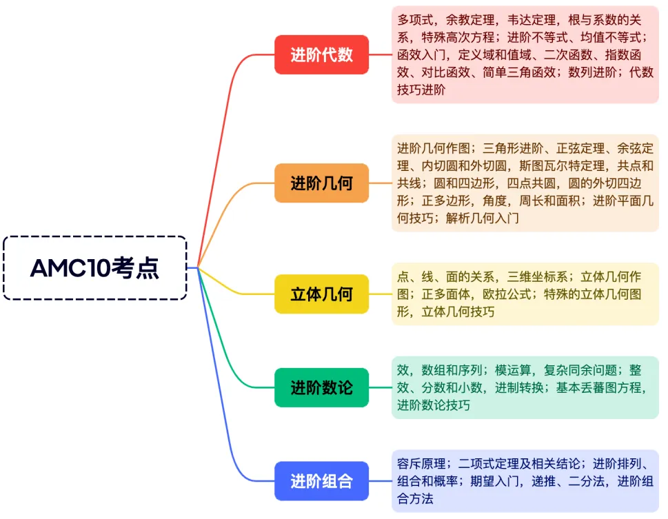 为何刷了上千道AMC10真题,还是拿不到奖?犀牛AMC10培训课程带你破解自学备考困局!-第2张图片-四季读书网 为何刷了上千道AMC10真题,还是拿不到奖?犀牛AMC10培训课程带你破解自学备考困局!-第2张图片-四季读书网