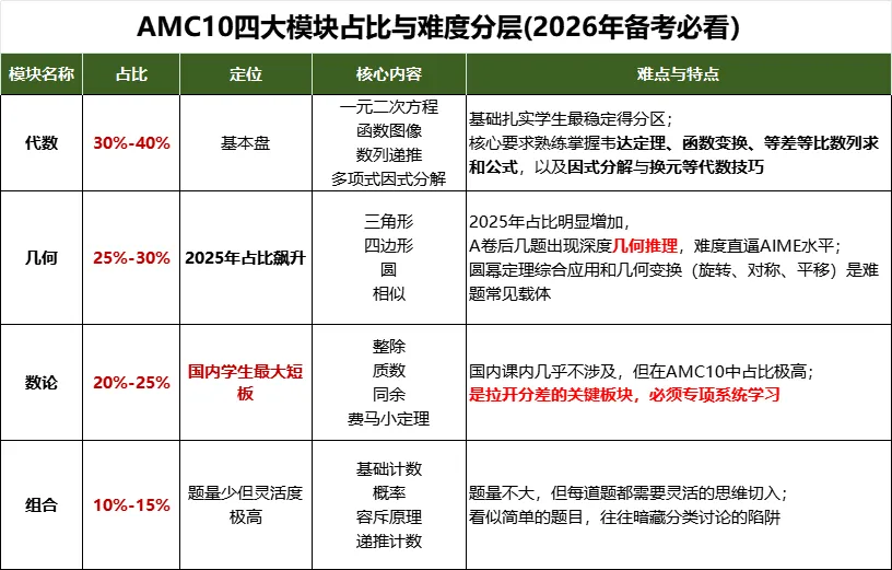 为何刷了上千道AMC10真题,还是拿不到奖?犀牛AMC10培训课程带你破解自学备考困局!-第3张图片-四季读书网 为何刷了上千道AMC10真题,还是拿不到奖?犀牛AMC10培训课程带你破解自学备考困局!-第3张图片-四季读书网