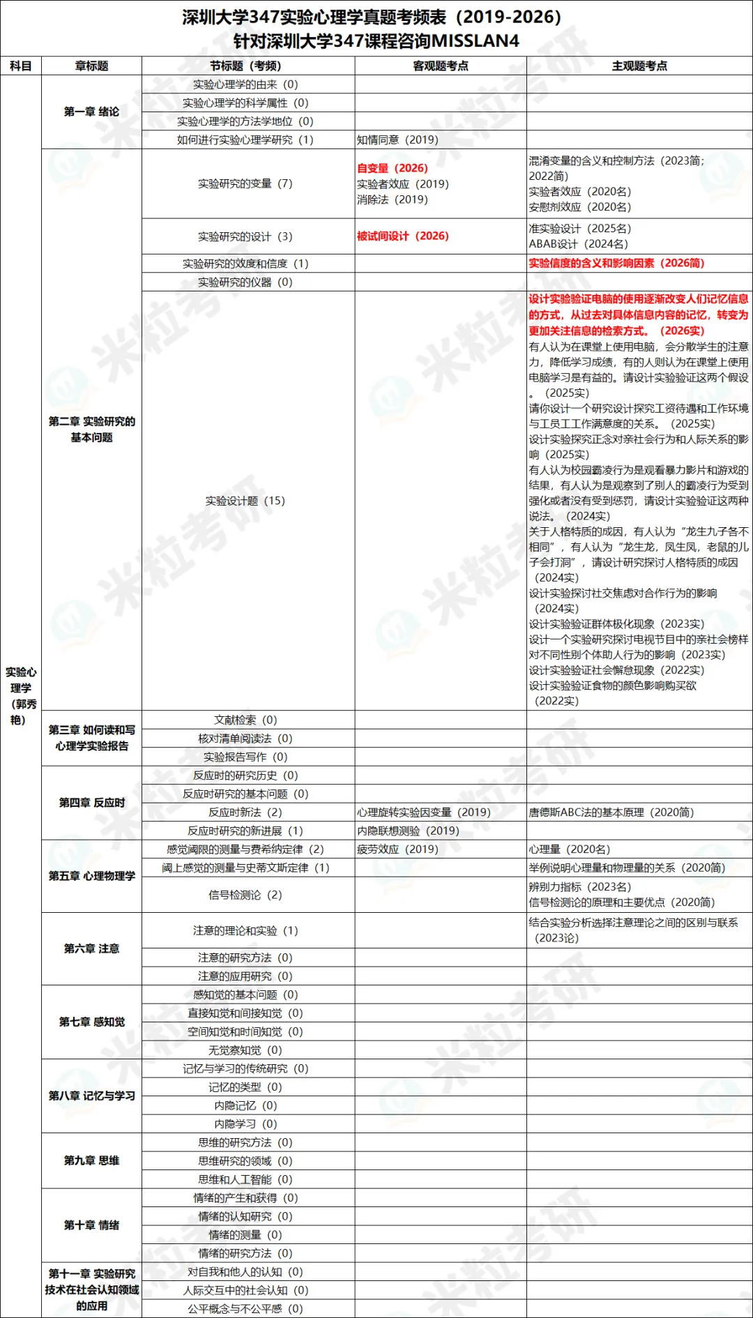 心理学考研真题考频考点免费领取活动开始了-第8张图片-四季读书网