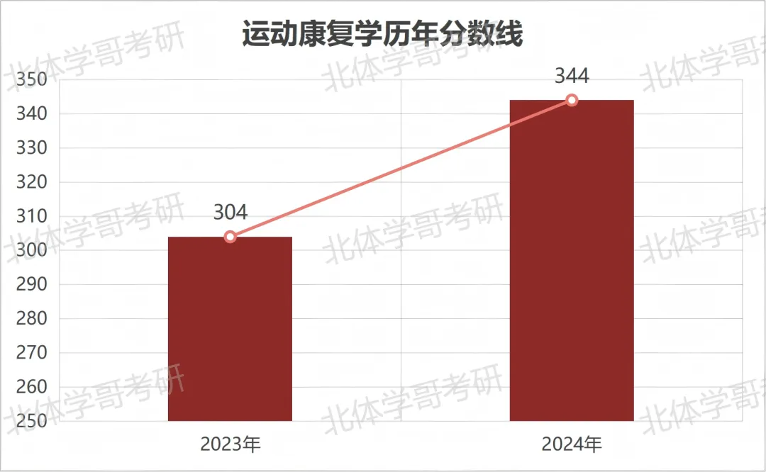 北体考研运动医学与康复学院简介、专业目录、参考书目、历年、拟录取人数分析及导师信息等攻略—北京体育大学备考攻略!-第2张图片-四季读书网 北体考研运动医学与康复学院简介、专业目录、参考书目、历年、拟录取人数分析及导师信息等攻略—北京体育大学备考攻略!-第2张图片-四季读书网