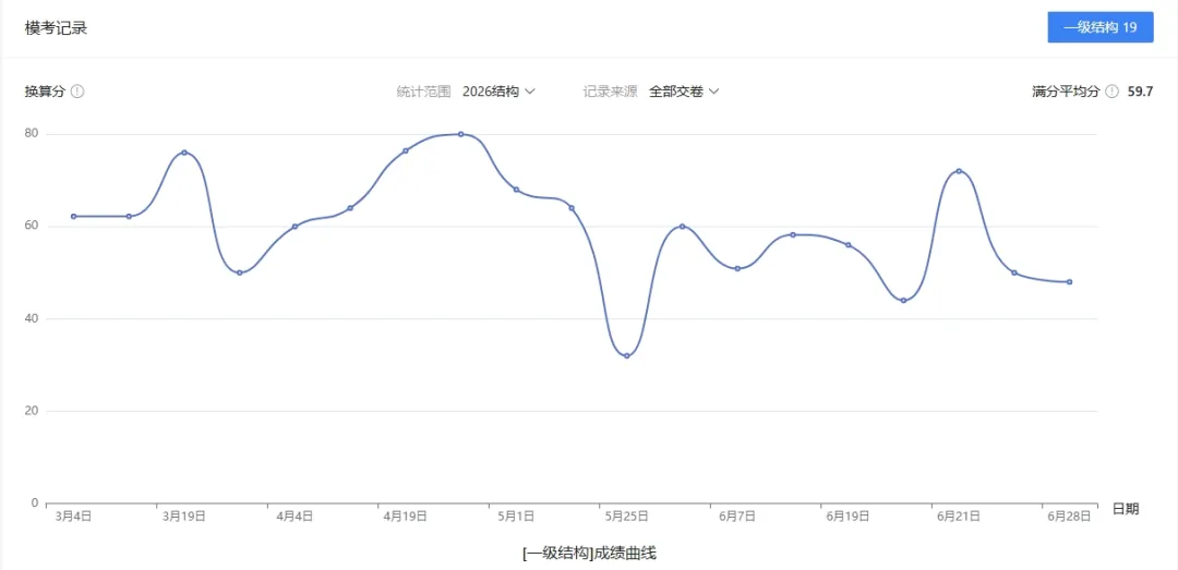 老考生备考一级结构:做题速度变慢、模考心态不好频繁犯错,如何改善?-第1张图片-四季读书网 老考生备考一级结构:做题速度变慢、模考心态不好频繁犯错,如何改善?-第1张图片-四季读书网