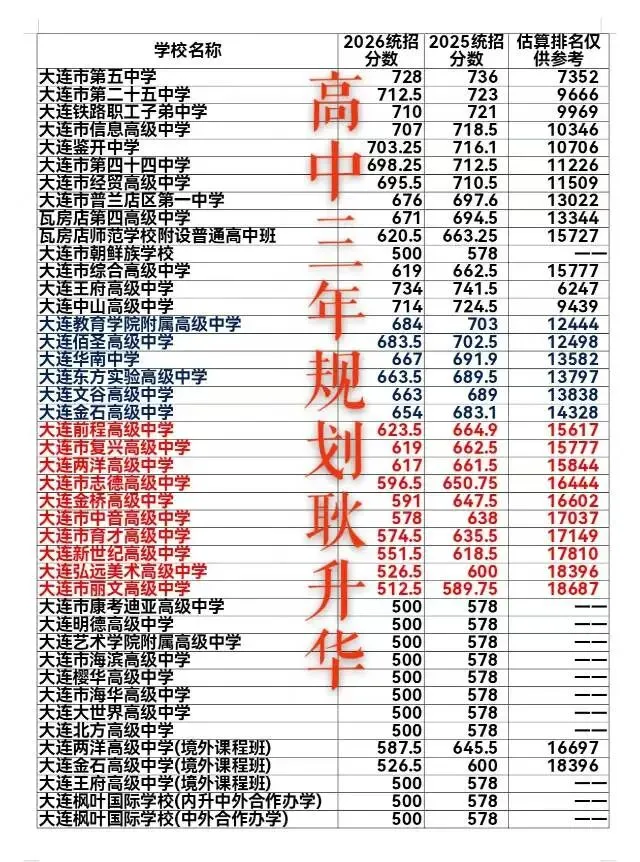 2026大连中考一般高中录取分数线【预测】祝:金榜题名!-第4张图片-四季读书网 2026大连中考一般高中录取分数线【预测】祝:金榜题名!-第4张图片-四季读书网