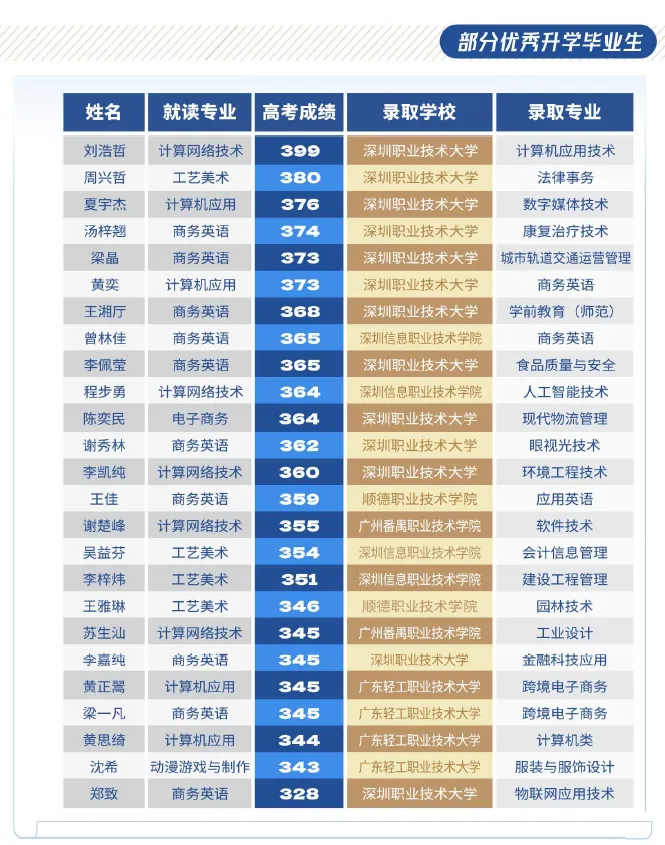 中考300分→全日制本科!广州这所中职36.4%学生逆袭深职大、广轻工!-第1张图片-四季读书网 中考300分→全日制本科!广州这所中职36.4%学生逆袭深职大、广轻工!-第1张图片-四季读书网