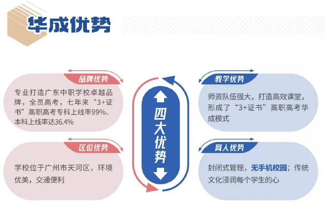中考300分→全日制本科!广州这所中职36.4%学生逆袭深职大、广轻工!-第4张图片-四季读书网 中考300分→全日制本科!广州这所中职36.4%学生逆袭深职大、广轻工!-第4张图片-四季读书网