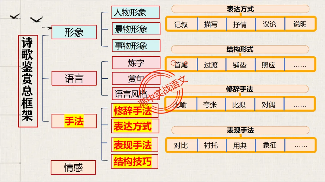 【对标26真题+课本】讲透古诗鉴赏【表达方式+表现手法+结构技巧+修辞手法】-第22张图片-四季读书网 【对标26真题+课本】讲透古诗鉴赏【表达方式+表现手法+结构技巧+修辞手法】-第22张图片-四季读书网