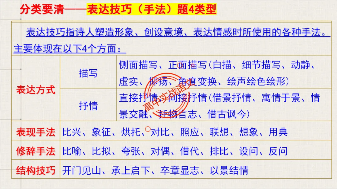 【对标26真题+课本】讲透古诗鉴赏【表达方式+表现手法+结构技巧+修辞手法】-第23张图片-四季读书网 【对标26真题+课本】讲透古诗鉴赏【表达方式+表现手法+结构技巧+修辞手法】-第23张图片-四季读书网