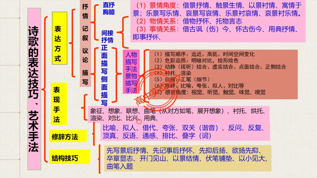 【对标26真题+课本】讲透古诗鉴赏【表达方式+表现手法+结构技巧+修辞手法】-第24张图片-四季读书网 【对标26真题+课本】讲透古诗鉴赏【表达方式+表现手法+结构技巧+修辞手法】-第24张图片-四季读书网