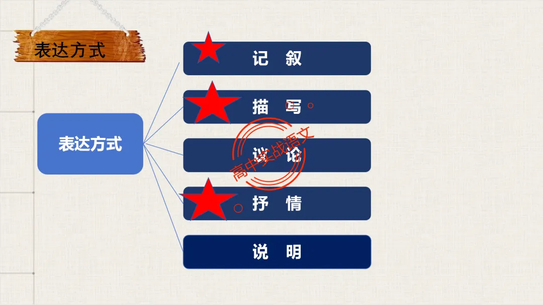 【对标26真题+课本】讲透古诗鉴赏【表达方式+表现手法+结构技巧+修辞手法】-第27张图片-四季读书网 【对标26真题+课本】讲透古诗鉴赏【表达方式+表现手法+结构技巧+修辞手法】-第27张图片-四季读书网