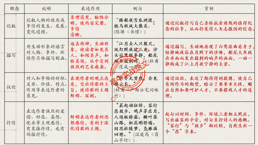 【对标26真题+课本】讲透古诗鉴赏【表达方式+表现手法+结构技巧+修辞手法】-第28张图片-四季读书网 【对标26真题+课本】讲透古诗鉴赏【表达方式+表现手法+结构技巧+修辞手法】-第28张图片-四季读书网