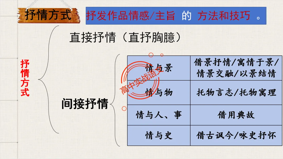 【对标26真题+课本】讲透古诗鉴赏【表达方式+表现手法+结构技巧+修辞手法】-第31张图片-四季读书网 【对标26真题+课本】讲透古诗鉴赏【表达方式+表现手法+结构技巧+修辞手法】-第31张图片-四季读书网