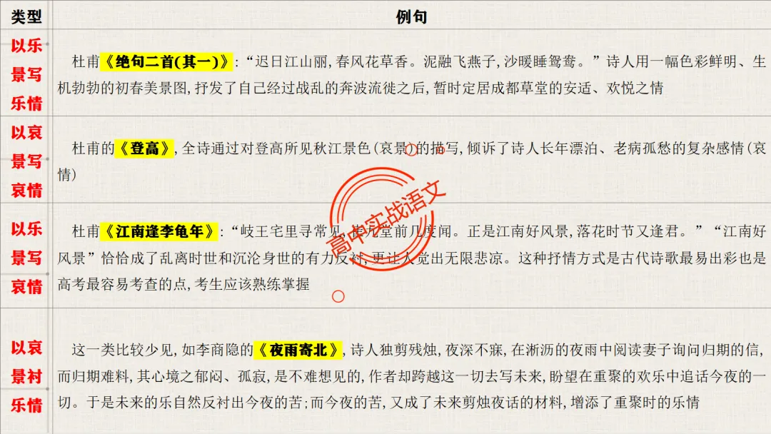 【对标26真题+课本】讲透古诗鉴赏【表达方式+表现手法+结构技巧+修辞手法】-第38张图片-四季读书网 【对标26真题+课本】讲透古诗鉴赏【表达方式+表现手法+结构技巧+修辞手法】-第38张图片-四季读书网