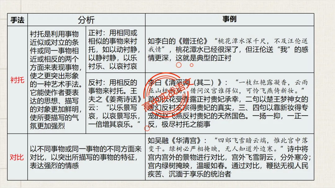 【对标26真题+课本】讲透古诗鉴赏【表达方式+表现手法+结构技巧+修辞手法】-第91张图片-四季读书网 【对标26真题+课本】讲透古诗鉴赏【表达方式+表现手法+结构技巧+修辞手法】-第91张图片-四季读书网
