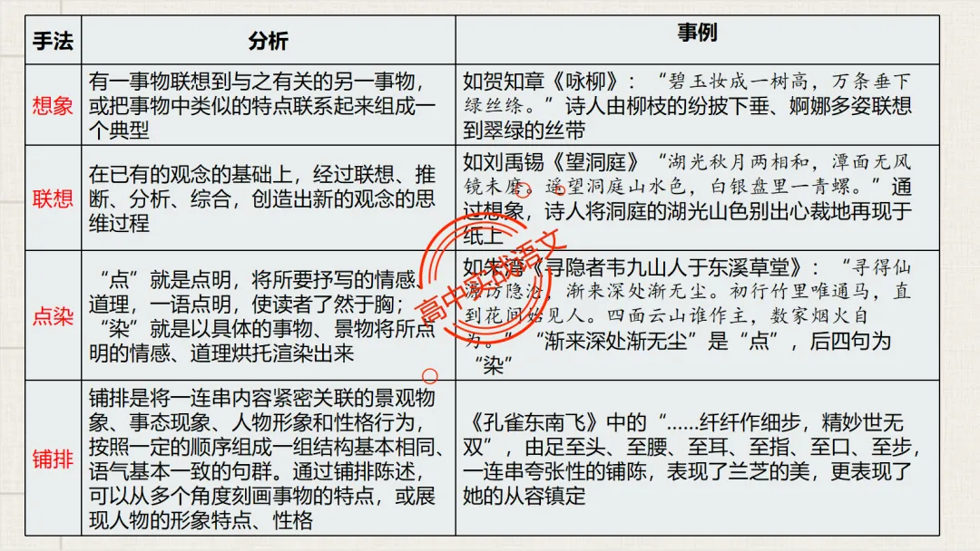 【对标26真题+课本】讲透古诗鉴赏【表达方式+表现手法+结构技巧+修辞手法】-第92张图片-四季读书网 【对标26真题+课本】讲透古诗鉴赏【表达方式+表现手法+结构技巧+修辞手法】-第92张图片-四季读书网