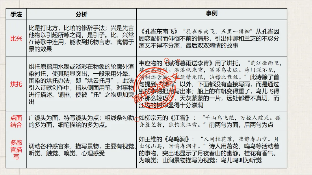 【对标26真题+课本】讲透古诗鉴赏【表达方式+表现手法+结构技巧+修辞手法】-第93张图片-四季读书网 【对标26真题+课本】讲透古诗鉴赏【表达方式+表现手法+结构技巧+修辞手法】-第93张图片-四季读书网
