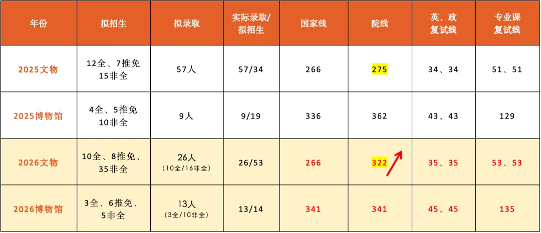 上海大学文博考研择校解析:数据、真题与备考策略梳理-第17张图片-四季读书网