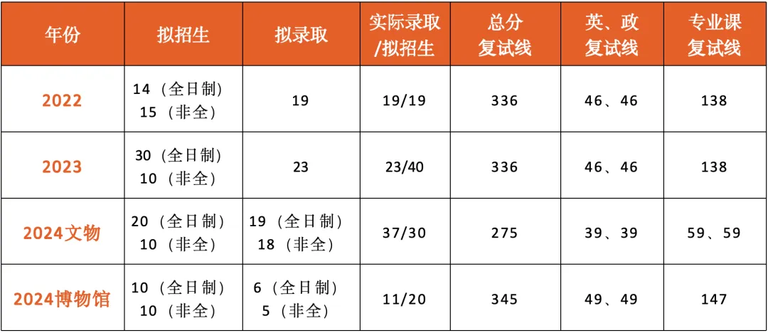 上海大学文博考研择校解析:数据、真题与备考策略梳理-第18张图片-四季读书网