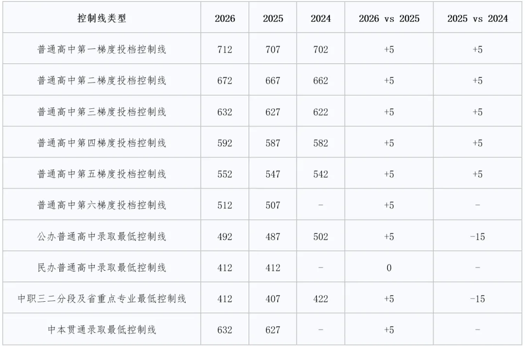 爆表!2026广州中考数据深度复盘:极高分考生(740分以上)暴增54.31%-第1张图片-四季读书网 爆表!2026广州中考数据深度复盘:极高分考生(740分以上)暴增54.31%-第1张图片-四季读书网