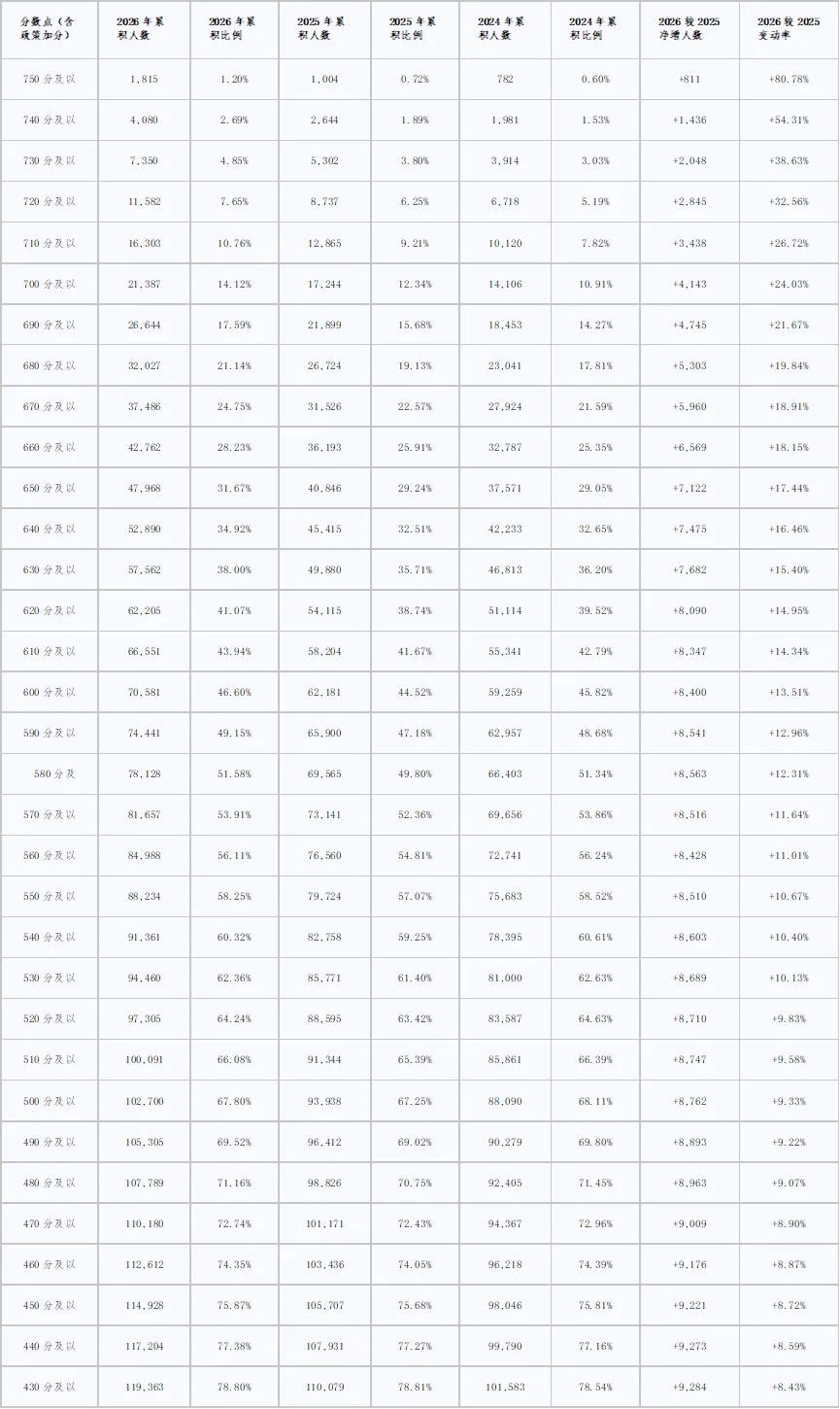 爆表!2026广州中考数据深度复盘:极高分考生(740分以上)暴增54.31%-第2张图片-四季读书网 爆表!2026广州中考数据深度复盘:极高分考生(740分以上)暴增54.31%-第2张图片-四季读书网