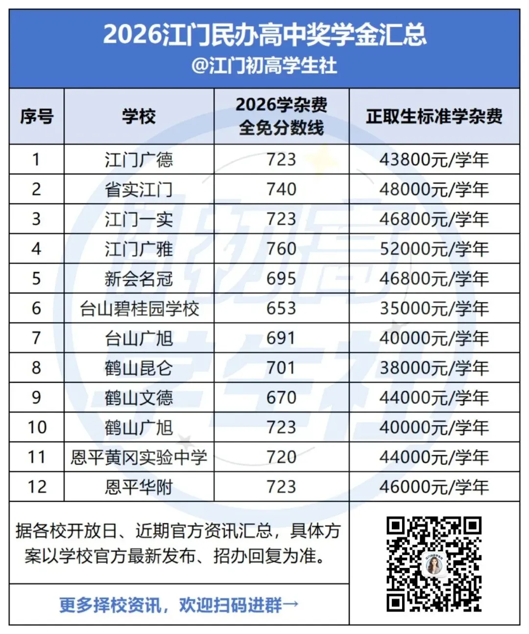 这两天可注册!江门各民办高中的中考全免分数线是多少?-第2张图片-四季读书网 这两天可注册!江门各民办高中的中考全免分数线是多少?-第2张图片-四季读书网