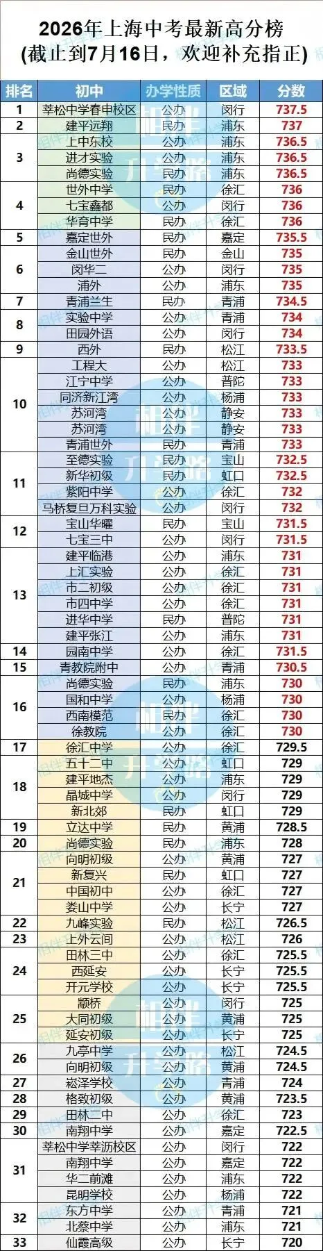 2026年上海中考高分榜-第1张图片-四季读书网