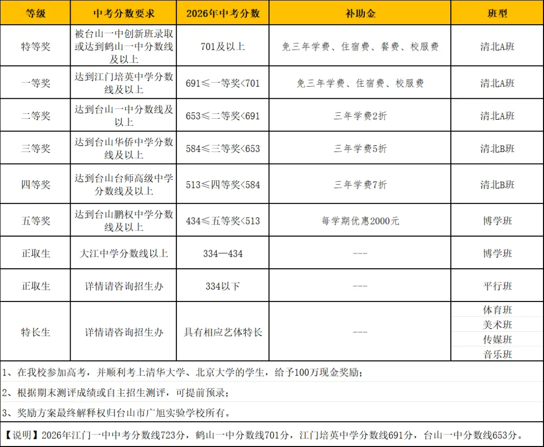 这两天可注册!江门各民办高中的中考全免分数线是多少?-第19张图片-四季读书网 这两天可注册!江门各民办高中的中考全免分数线是多少?-第19张图片-四季读书网