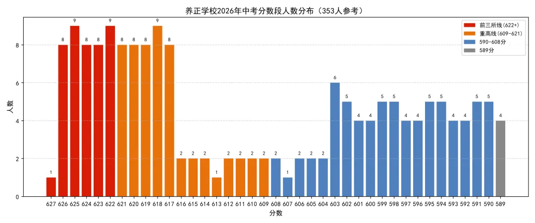 养正学校2026中考"成绩单":353人参考,最高分639,前三率13.6%!-第1张图片-四季读书网 养正学校2026中考"成绩单":353人参考,最高分639,前三率13.6%!-第1张图片-四季读书网