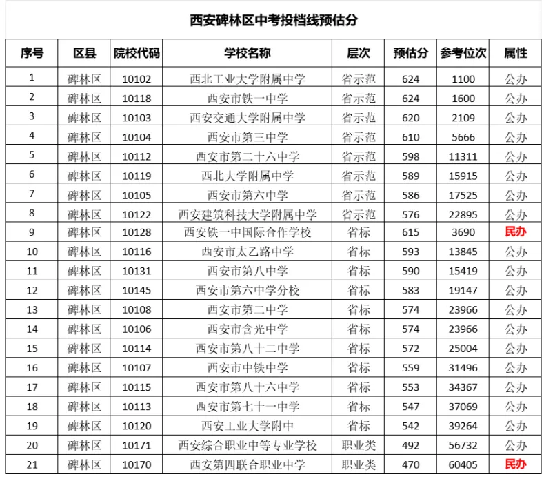 2026西安中考预估分数线及位次7月18日最新汇总!-第2张图片-四季读书网 2026西安中考预估分数线及位次7月18日最新汇总!-第2张图片-四季读书网