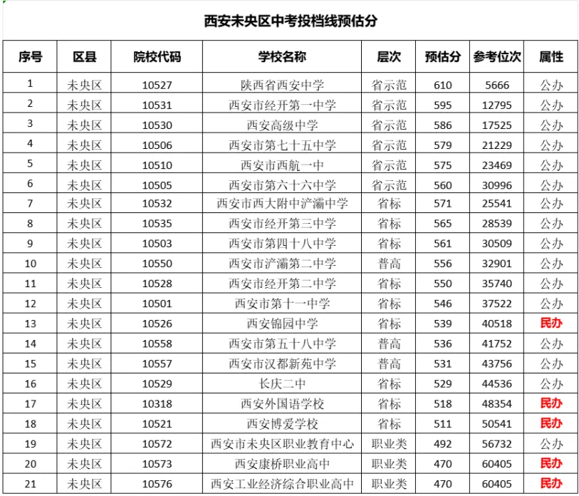 2026西安中考预估分数线及位次7月18日最新汇总!-第3张图片-四季读书网 2026西安中考预估分数线及位次7月18日最新汇总!-第3张图片-四季读书网