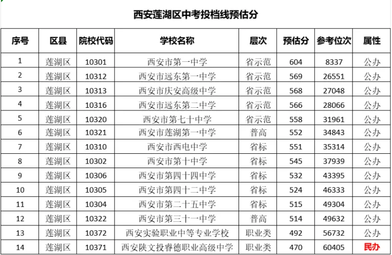 2026西安中考预估分数线及位次7月18日最新汇总!-第4张图片-四季读书网 2026西安中考预估分数线及位次7月18日最新汇总!-第4张图片-四季读书网