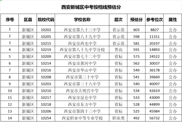 2026西安中考预估分数线及位次7月18日最新汇总!-第5张图片-四季读书网 2026西安中考预估分数线及位次7月18日最新汇总!-第5张图片-四季读书网
