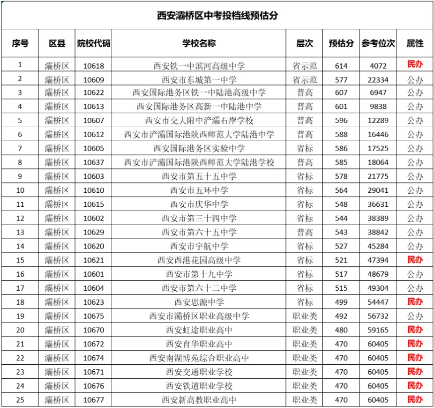 2026西安中考预估分数线及位次7月18日最新汇总!-第6张图片-四季读书网 2026西安中考预估分数线及位次7月18日最新汇总!-第6张图片-四季读书网
