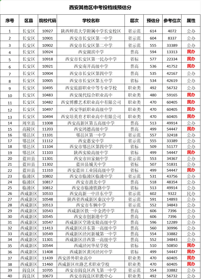 2026西安中考预估分数线及位次7月18日最新汇总!-第7张图片-四季读书网 2026西安中考预估分数线及位次7月18日最新汇总!-第7张图片-四季读书网