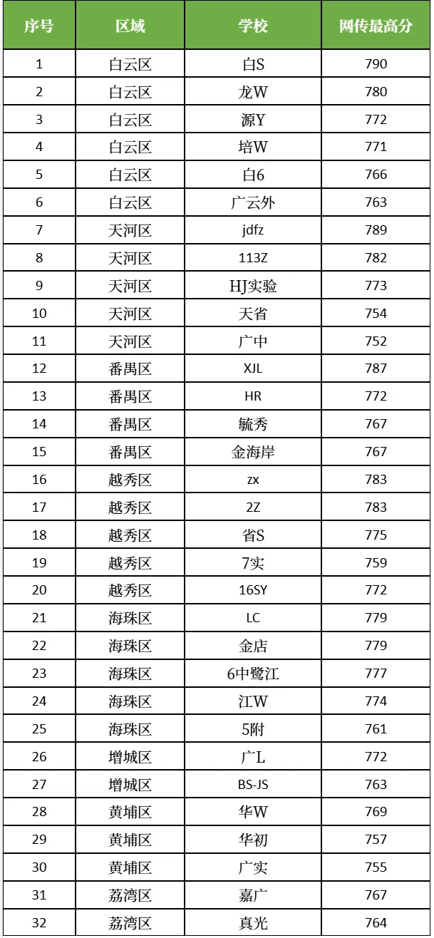 中考成绩投档控制线公布啦!网传各校最高分盘点!-第7张图片-四季读书网 中考成绩投档控制线公布啦!网传各校最高分盘点!-第7张图片-四季读书网