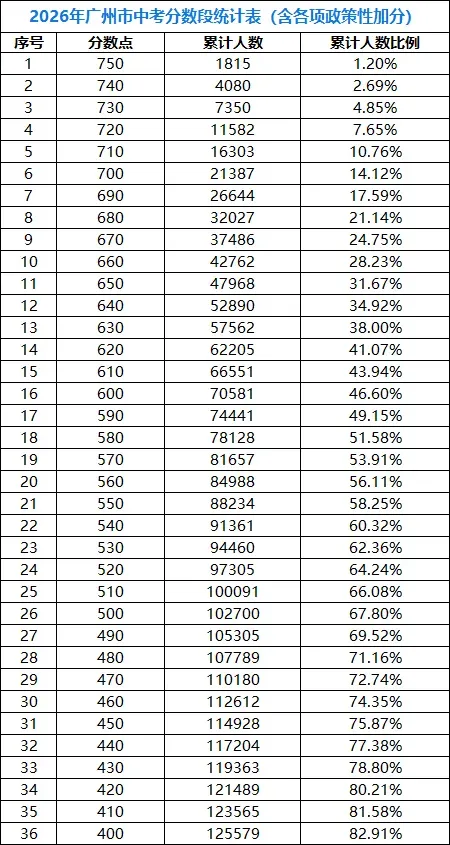 2026广州中考分段表出炉,看看你在哪个排位?7月24-27日广州补录,今年补录规则有调整!-第2张图片-四季读书网 2026广州中考分段表出炉,看看你在哪个排位?7月24-27日广州补录,今年补录规则有调整!-第2张图片-四季读书网