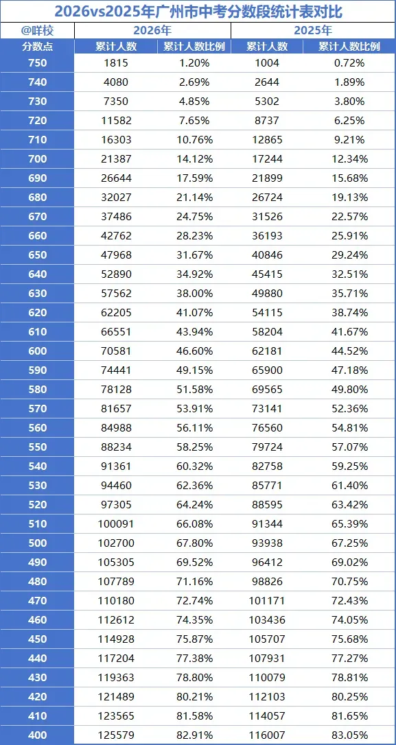 2026广州中考分段表出炉,看看你在哪个排位?7月24-27日广州补录,今年补录规则有调整!-第3张图片-四季读书网 2026广州中考分段表出炉,看看你在哪个排位?7月24-27日广州补录,今年补录规则有调整!-第3张图片-四季读书网