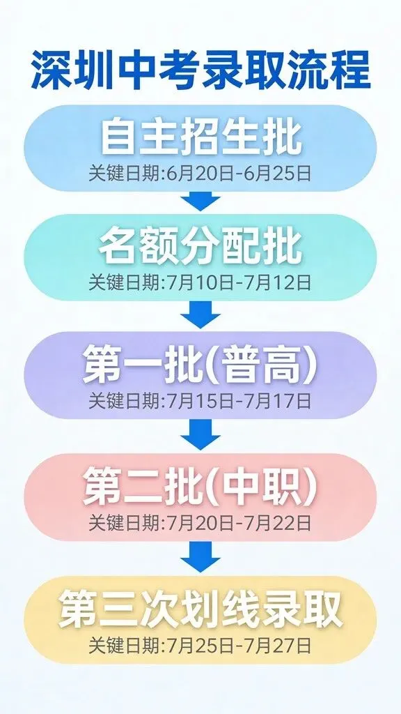 中考录取倒计时7天:今天复核出结果,明天自招名单公示,5个批次家长逐个盯-第2张图片-四季读书网 中考录取倒计时7天:今天复核出结果,明天自招名单公示,5个批次家长逐个盯-第2张图片-四季读书网