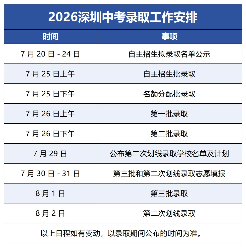 2026深圳中考录取分数线出炉!多少分能上四大八大?-第3张图片-四季读书网 2026深圳中考录取分数线出炉!多少分能上四大八大?-第3张图片-四季读书网