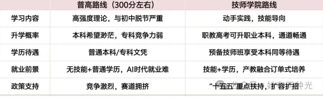 中考300多分,该“死磕”高中还是“转战”职教高考?“十五五”职教政策下该如何理性选择-第4张图片-四季读书网 中考300多分,该“死磕”高中还是“转战”职教高考?“十五五”职教政策下该如何理性选择-第4张图片-四季读书网