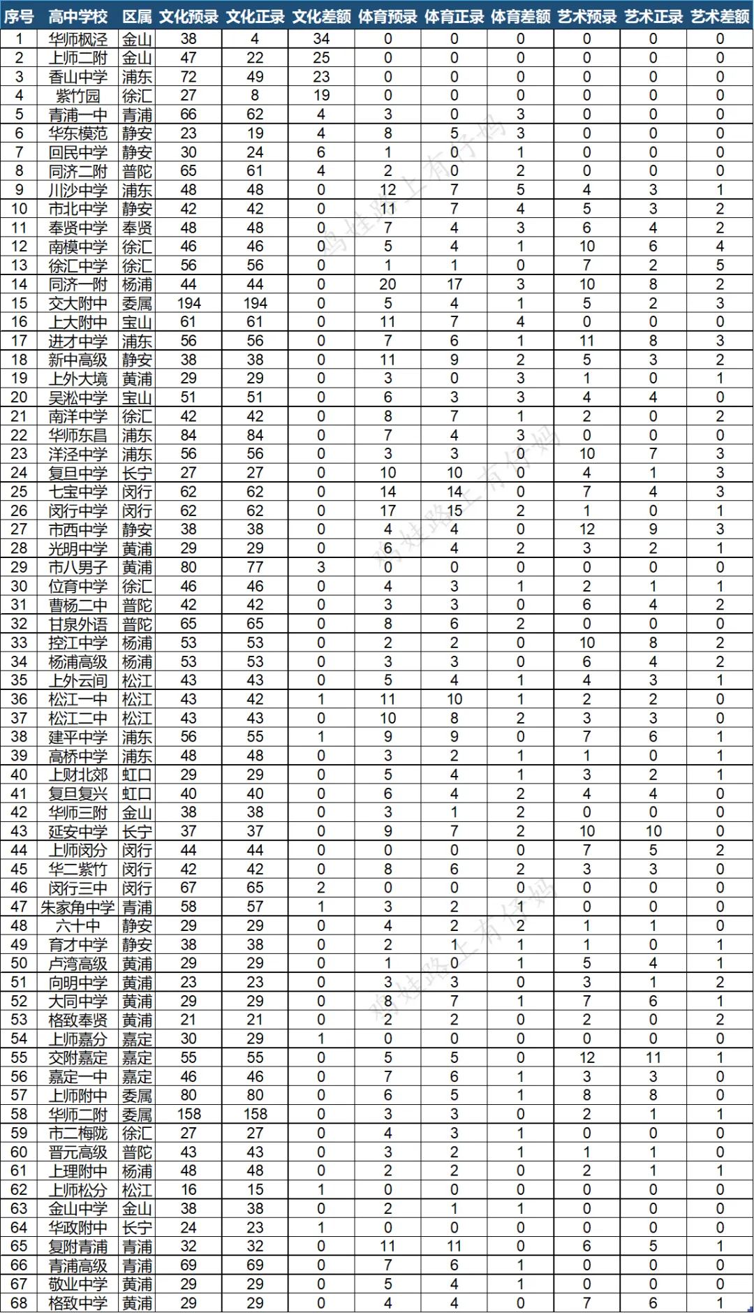 中考自招预录建平的娃,居然没考到615分?-第1张图片-四季读书网 中考自招预录建平的娃,居然没考到615分?-第1张图片-四季读书网