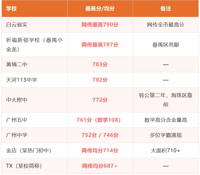最高790分!省实、二中、中大附等多校中考喜报刷屏,今年普高率69%创近十年新高-第1张图片-四季读书网 最高790分!省实、二中、中大附等多校中考喜报刷屏,今年普高率69%创近十年新高-第1张图片-四季读书网