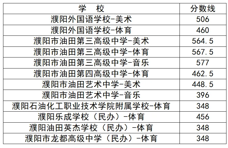 老孟家有中考的孩子注意啦!2026年濮阳市城区普通高中提前批录取分数线公告-第3张图片-四季读书网 老孟家有中考的孩子注意啦!2026年濮阳市城区普通高中提前批录取分数线公告-第3张图片-四季读书网