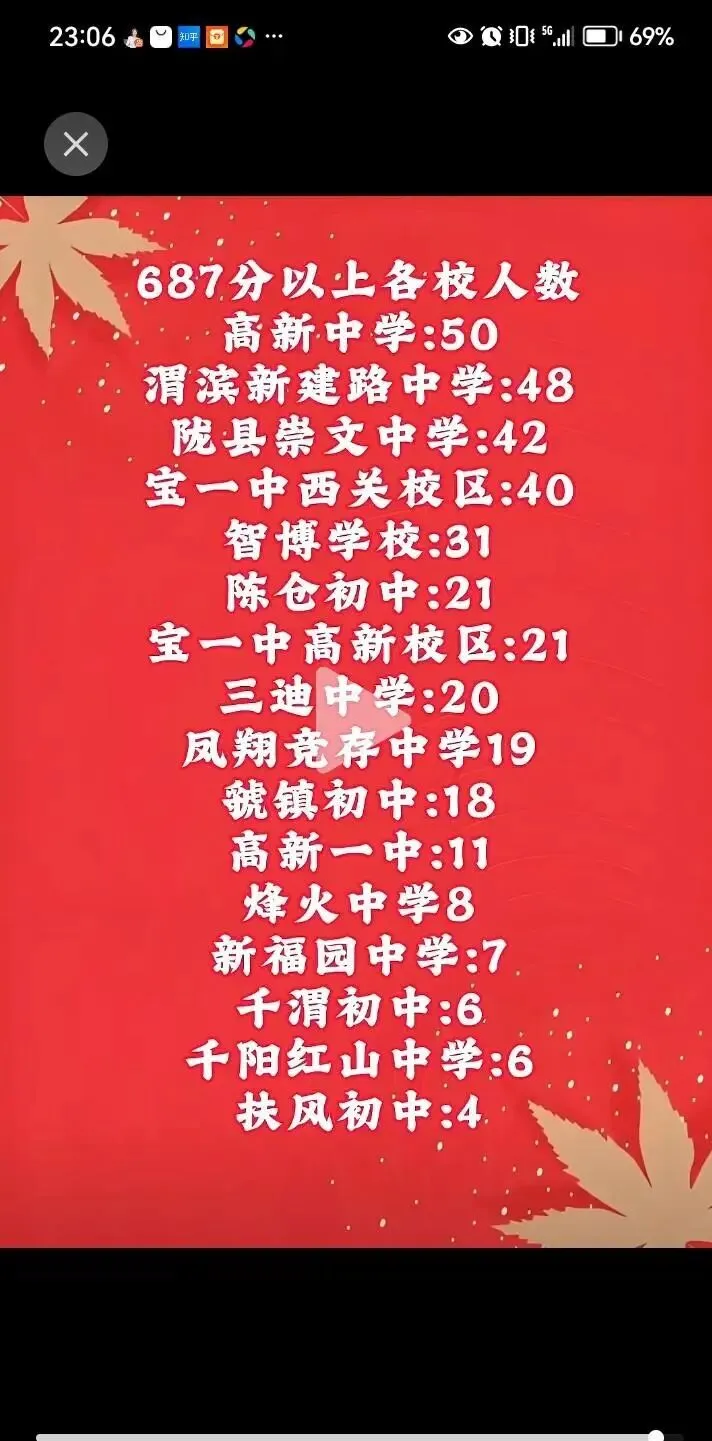 陇县崇文中学42名中考尖子生反超市区名校-第3张图片-四季读书网 陇县崇文中学42名中考尖子生反超市区名校-第3张图片-四季读书网