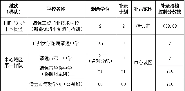 关于开展中考中职“3+4”中本贯通及中心城区第一梯队学校补录工作的通知-第1张图片-四季读书网