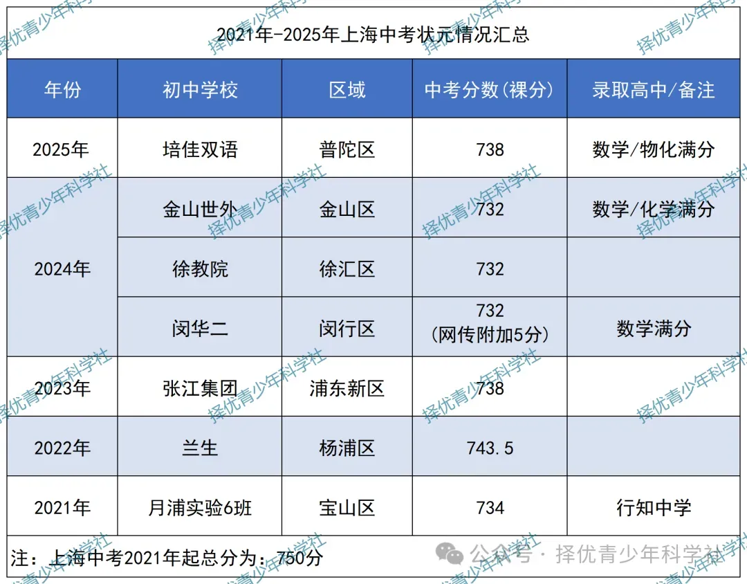 2026年中考,嘉定区到底有多少700分+?-第5张图片-四季读书网 2026年中考,嘉定区到底有多少700分+?-第5张图片-四季读书网