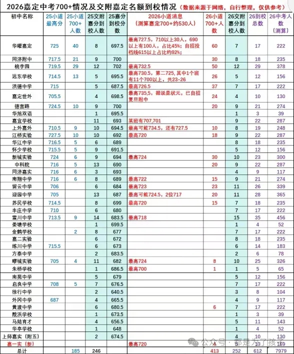 2026年中考,嘉定区到底有多少700分+?-第7张图片-四季读书网 2026年中考,嘉定区到底有多少700分+?-第7张图片-四季读书网