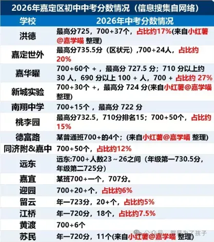 2026年中考,嘉定区到底有多少700分+?-第8张图片-四季读书网 2026年中考,嘉定区到底有多少700分+?-第8张图片-四季读书网